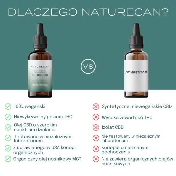 10% cbd oil