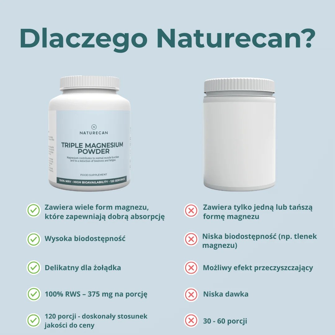 Porównanie potrójnego magnezu Naturecan z innymi suplementami magnezu – skład, biodostępność i liczba porcji