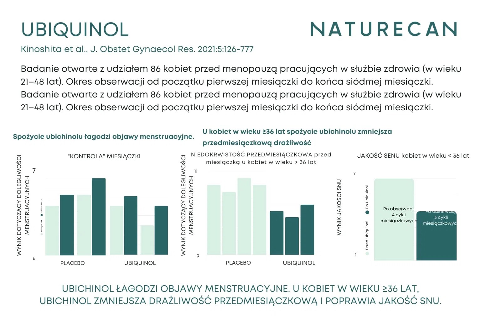Infografika prezentująca wyniki badania klinicznego nad ubiquinolem: wykresy pokazujące łagodzenie objawów menstruacyjnych, zmniejszenie drażliwości przedmiesiączkowej oraz poprawę jakości snu u kobiet w wieku 35 lat. Badanie 2021